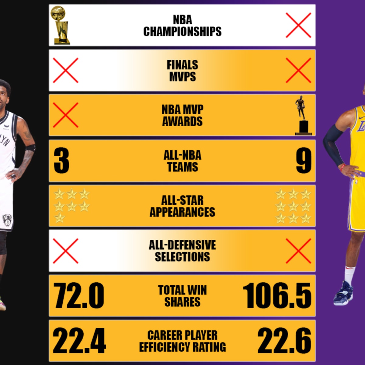 Kyrie Irving vs. Russell Westbrook Career Comparison Kyrie Has An
