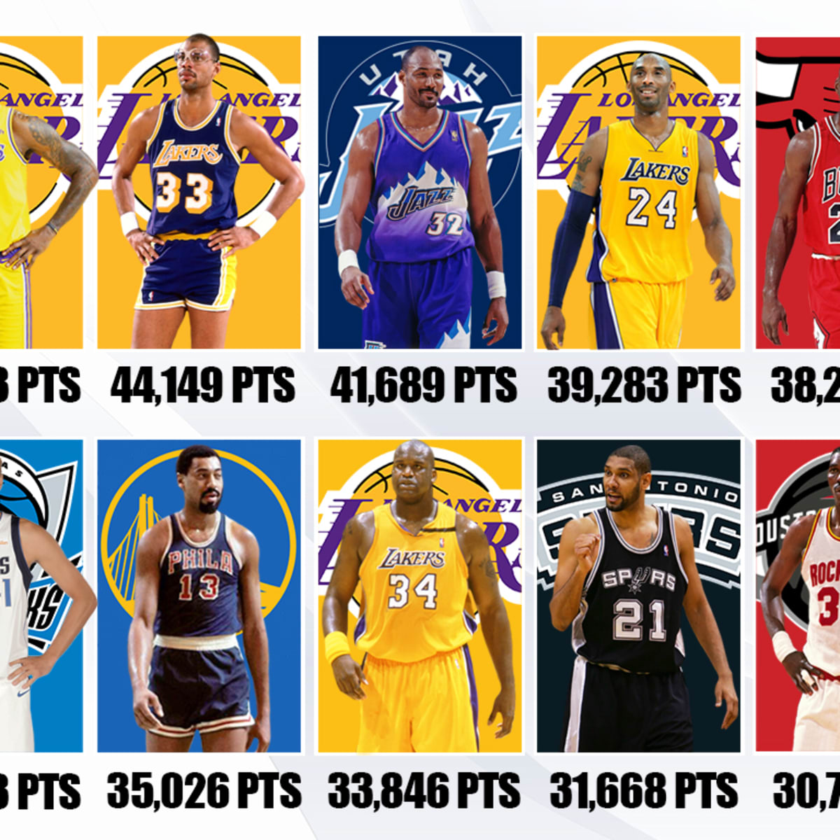 20 Players With The Most Points In NBA History Regular Season And
