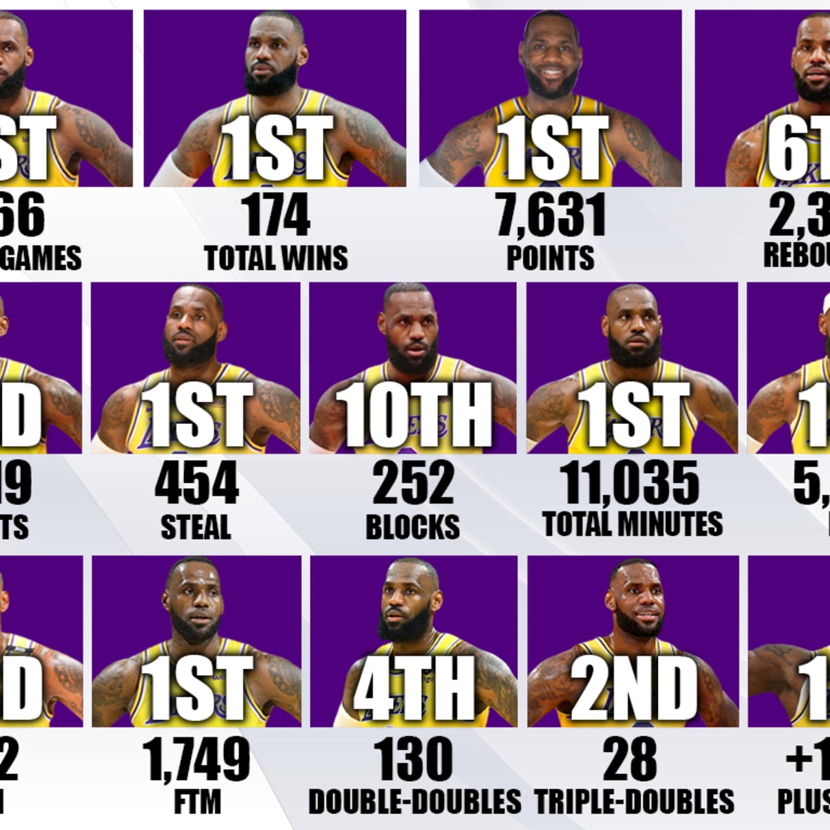 LeBron James s All Time Playoff Rankings 1st In Total Games 1st