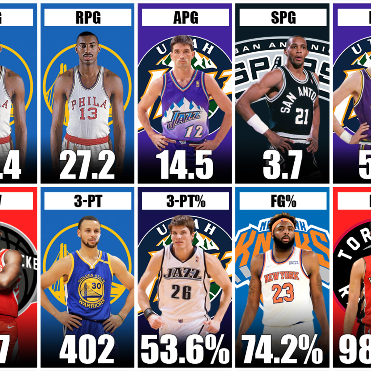 The Highest Single Season Averages In NBA History Wilt