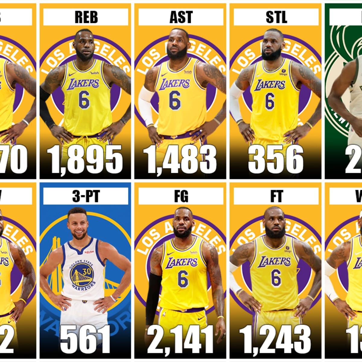 NBA Playoff Leaders Since 2010 LeBron James Leads In Every