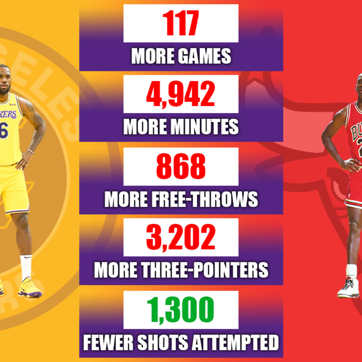 Lebron james minutes per game hot sale