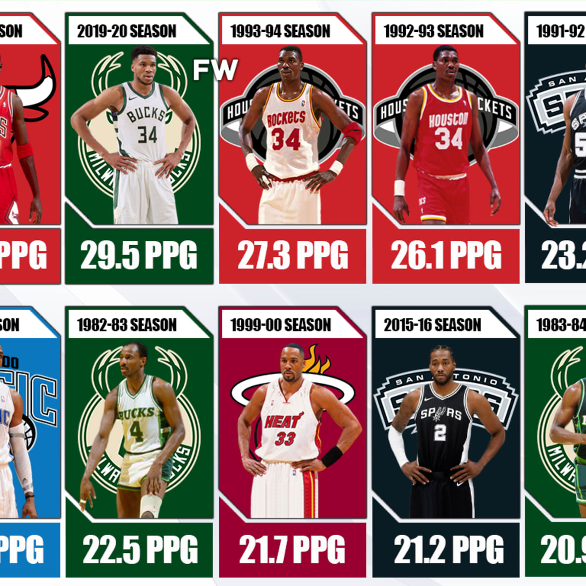 The Most PPG By The Defensive Player Of The Year Michael Jordan Averaged 35 Points Per Game And Was The Best Defender In The League Fadeaway World