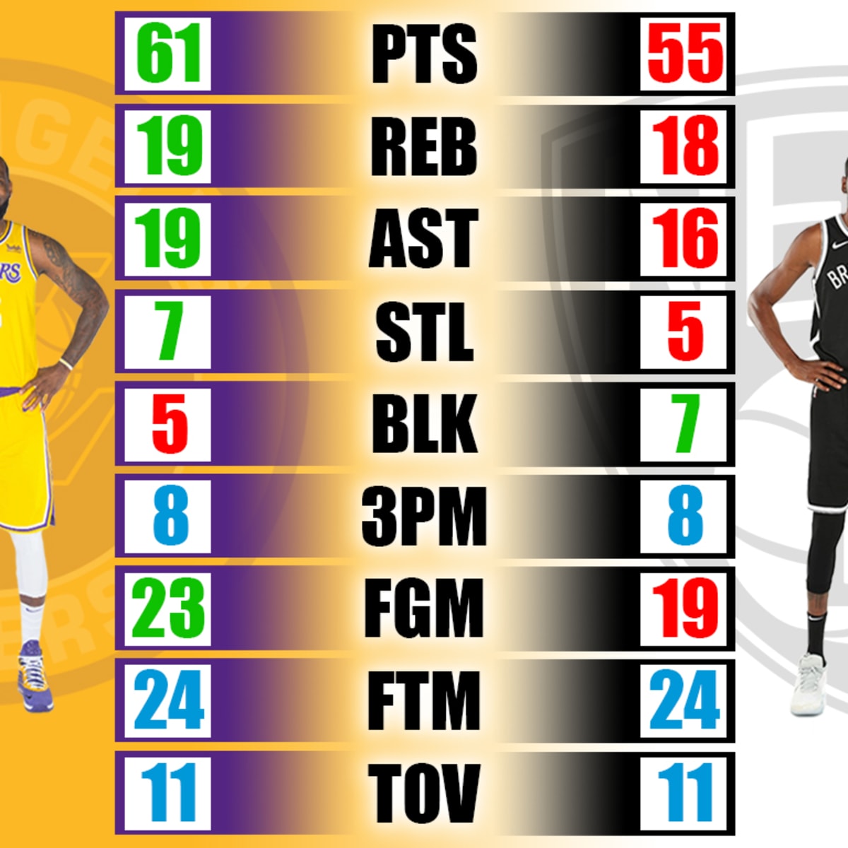 Kevin durant lebron james hotsell stats
