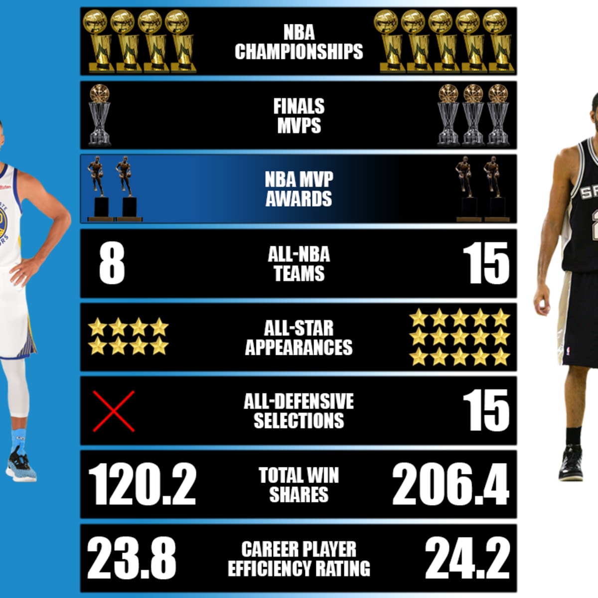 Tim duncan store career stats