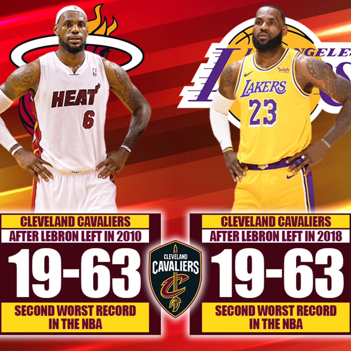 Both Times After LeBron James Left The Cleveland Cavaliers They Had The Second Worst Record In The NBA With 19 63 Prime LeBron Is The Most Valuable Player In The History Of The Game