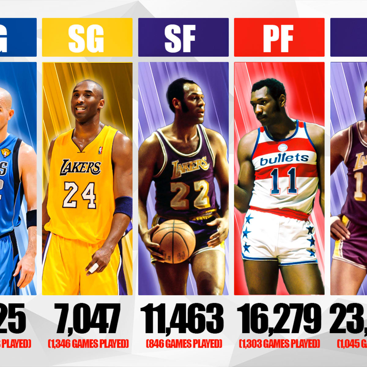 The Most Career Rebounds By Position Wilt Chamberlain Leads The