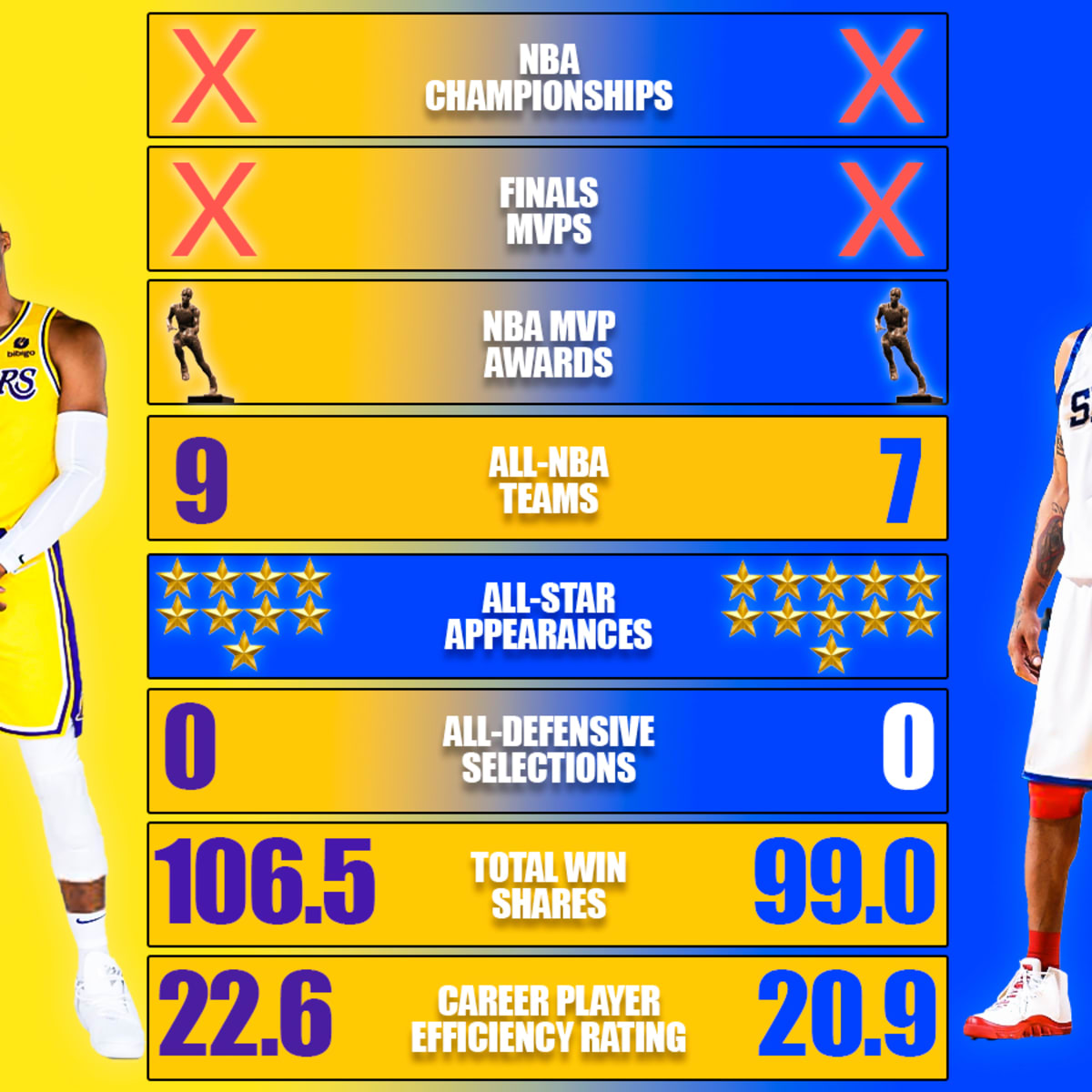 Westbrook vs kyrie stats store