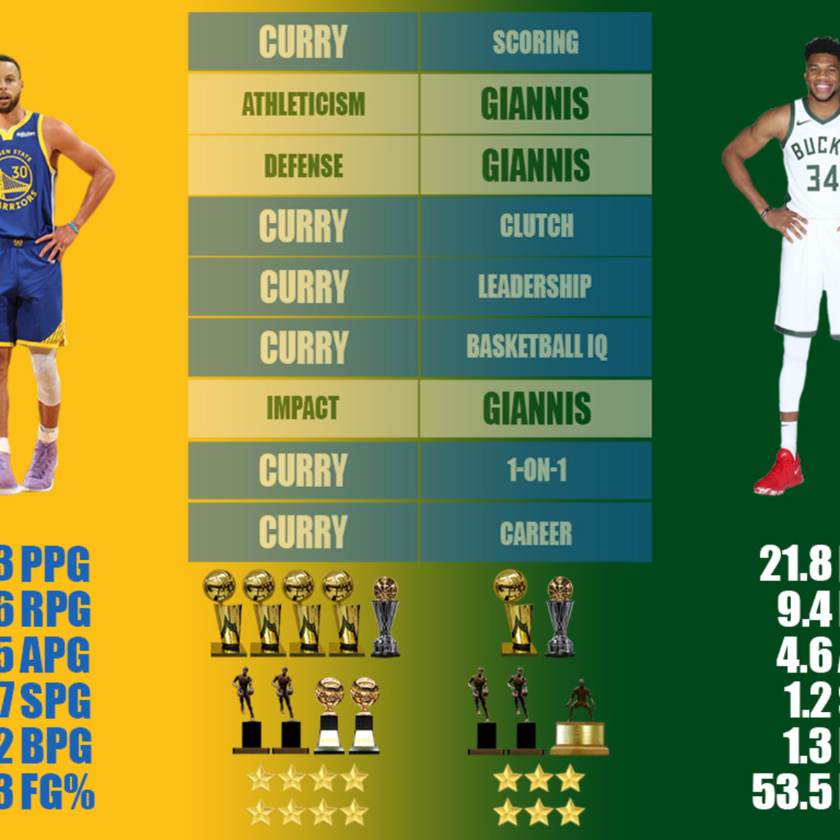 Stephen Curry vs. Giannis Antetokounmpo Full Comparison The Greatest Shooter Is Better Than Greek Freak Right Now Fadeaway World