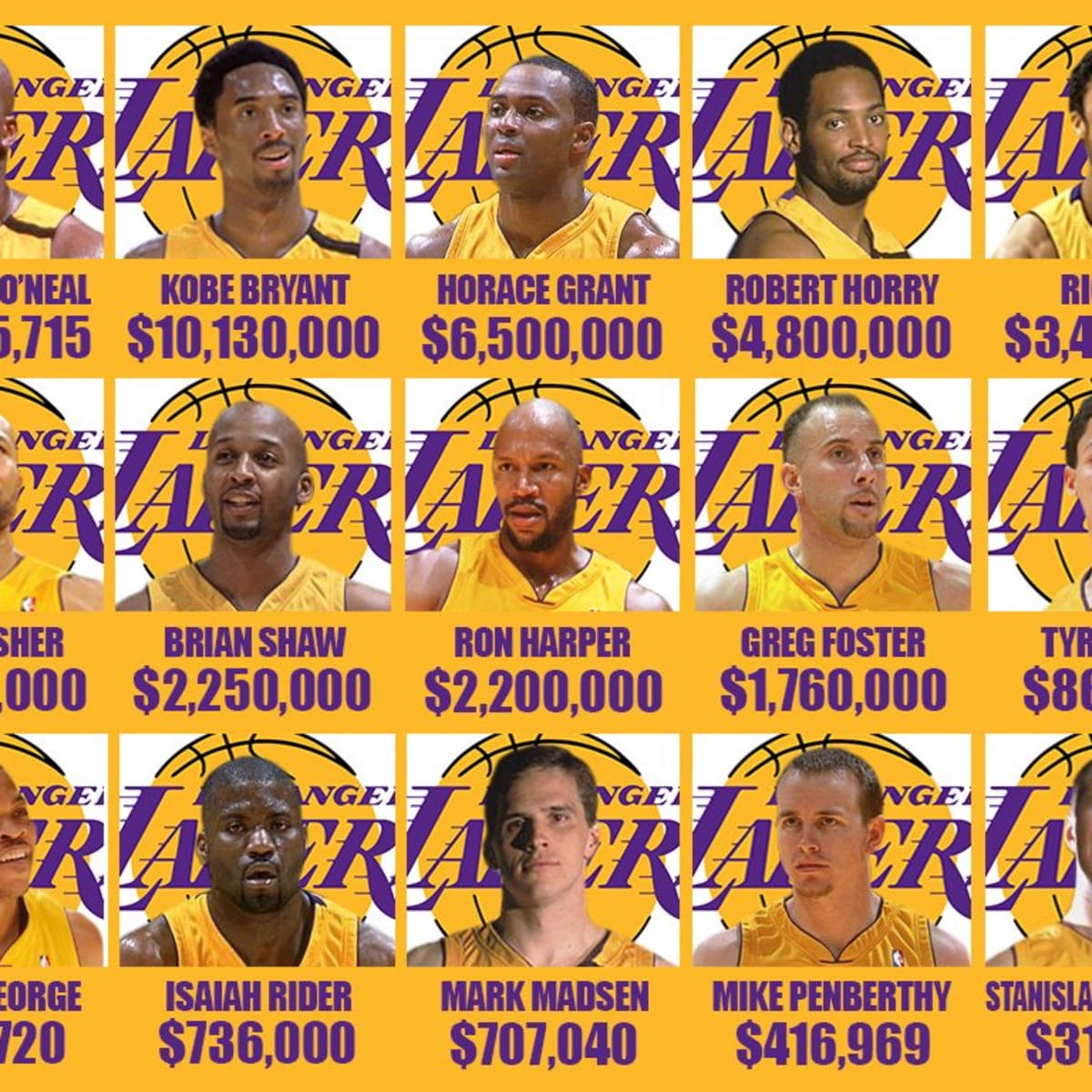 2000 01 Lakers Players Salaries Shaquille O Neal And Kobe Bryant Were Worth Half Of The Team s Salary Fadeaway World