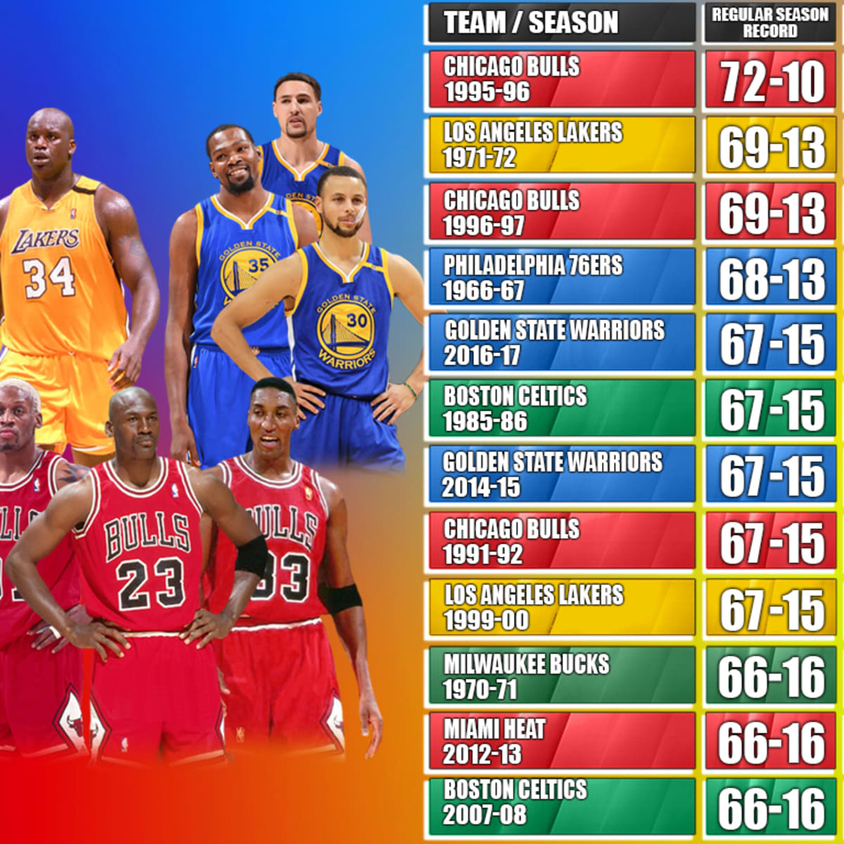 NBA Champions With The Best Regular Season Records 1995 96 Chicago Bulls Are Still Unbeatable With 72 10 Fadeaway World