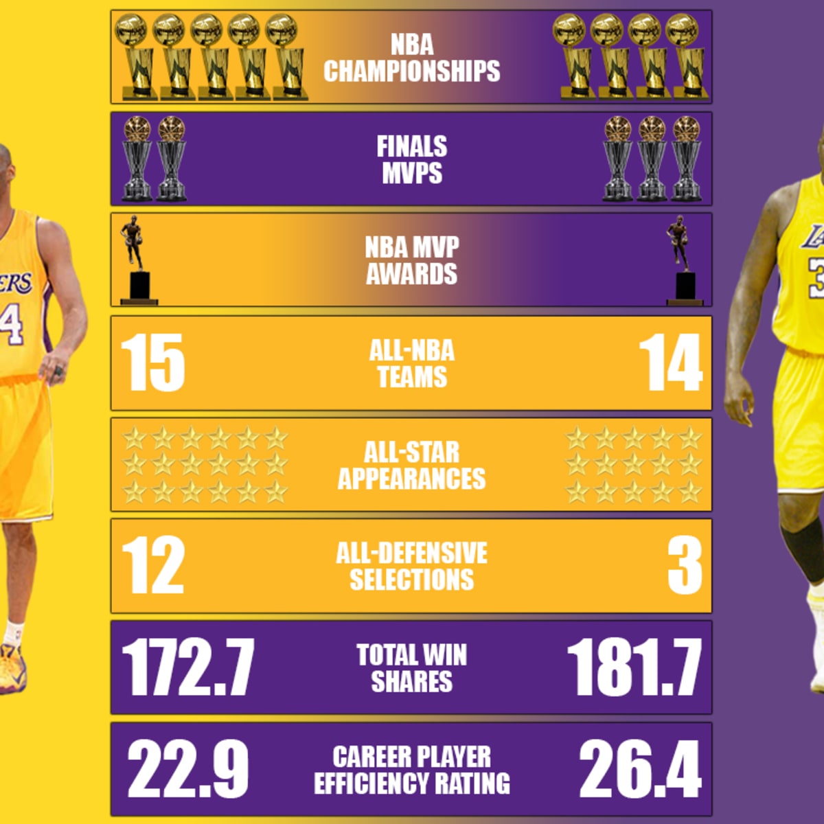 Kobe Bryant vs. Shaquille O Neal Career Comparison Both Are Top 10 Players But One Gets The Slight Edge Fadeaway World