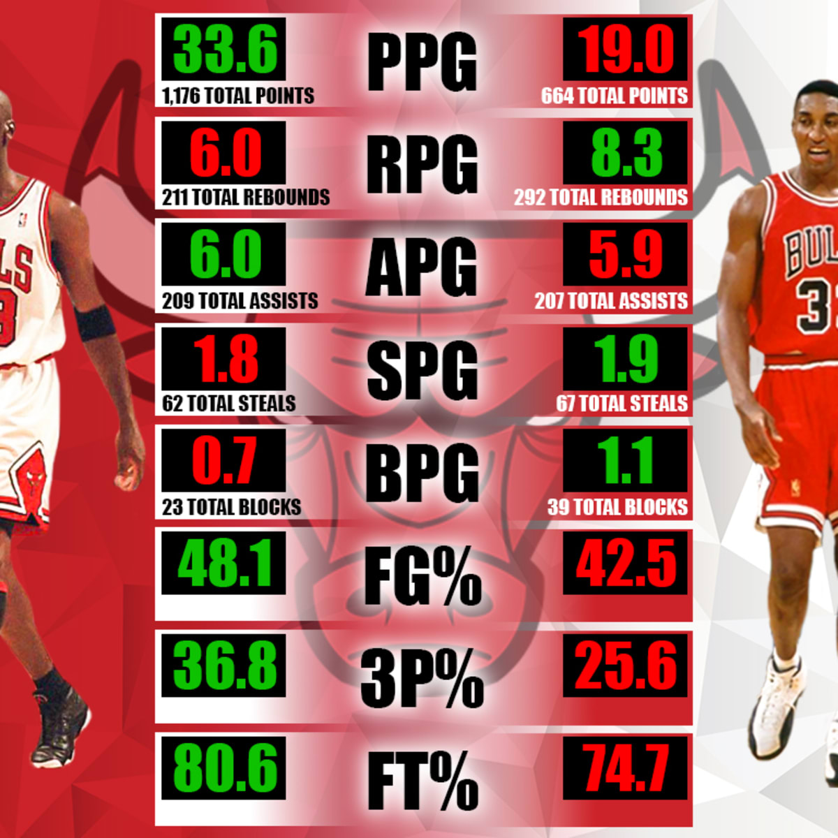 Michael jordan mvp stats hot sale