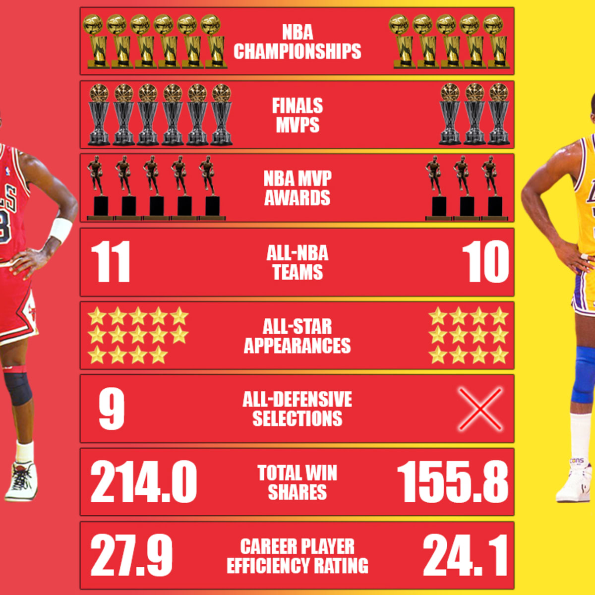 Michael jordan is overrated hotsell