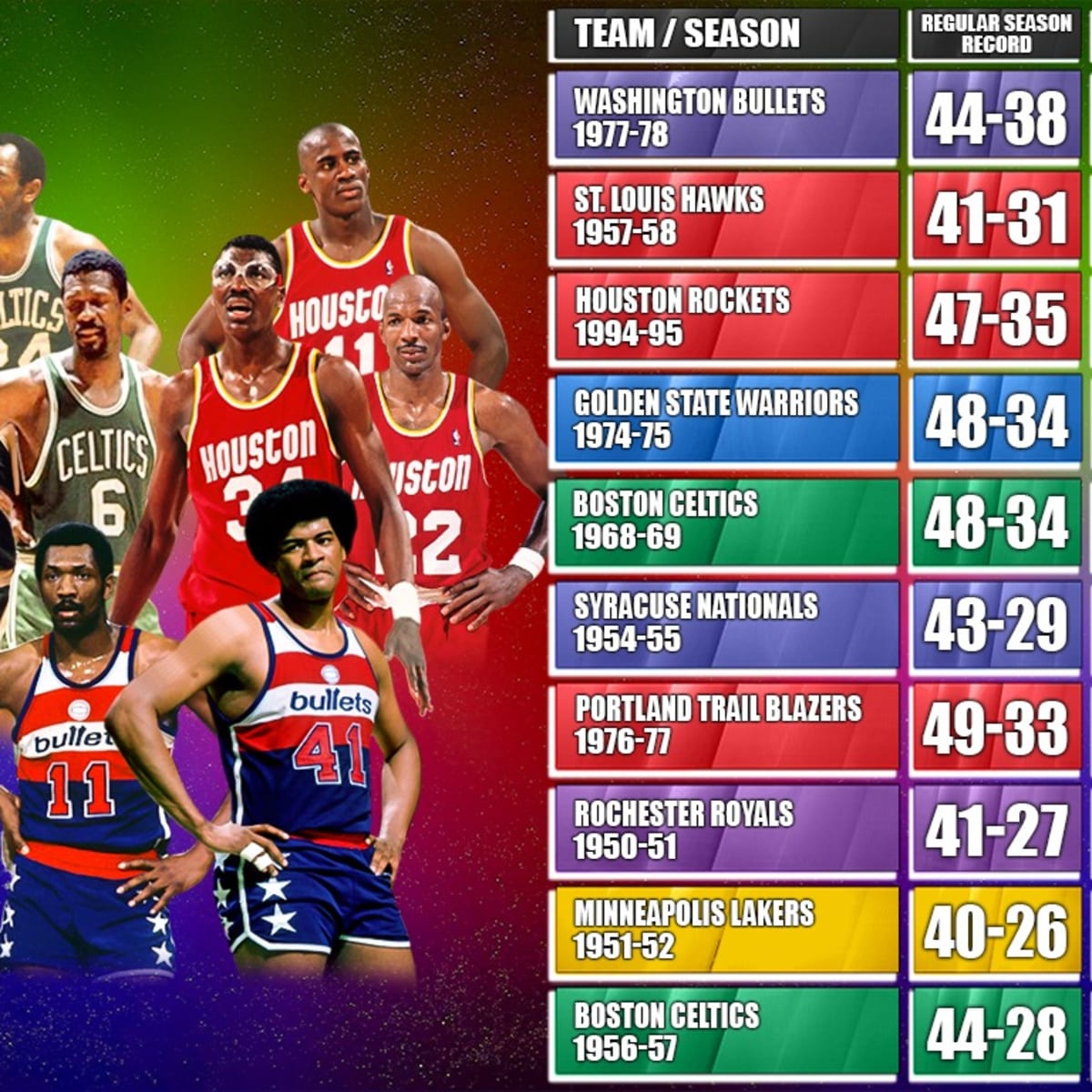 Most wins in a store regular season nba