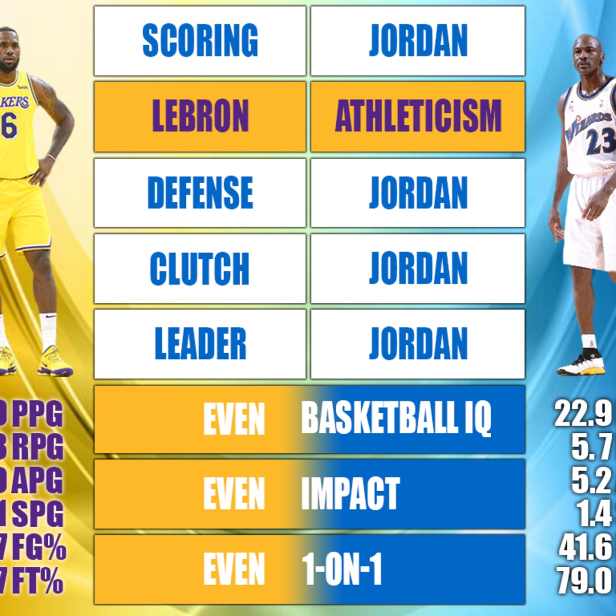 Lebron better than best sale jordan stats
