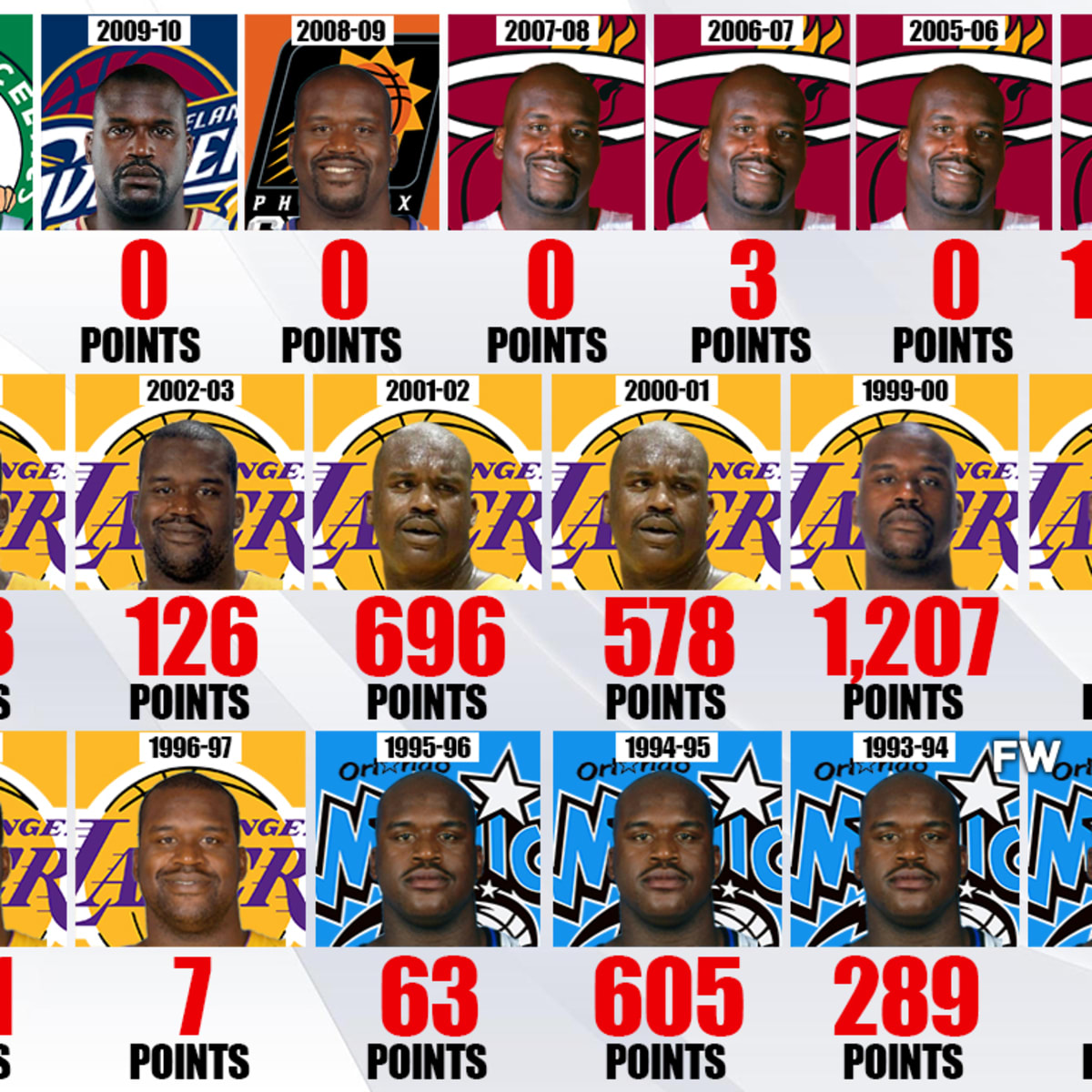 Shaquille O'Neal's MVP Points Per Season: The Most Dominant