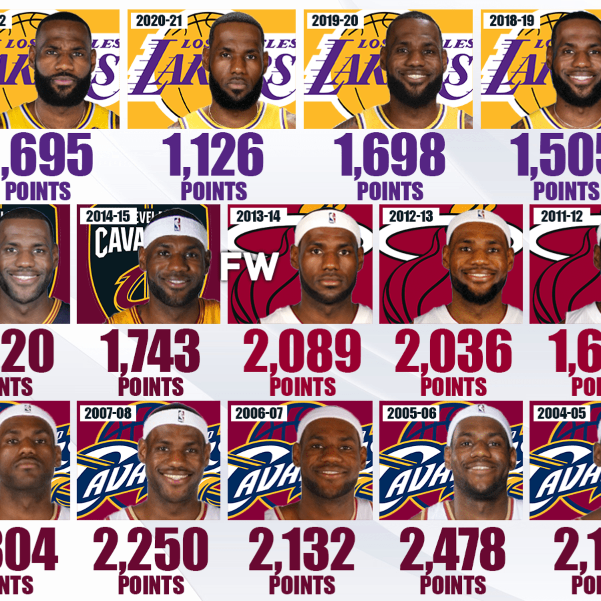 Lebron james average points this season top
