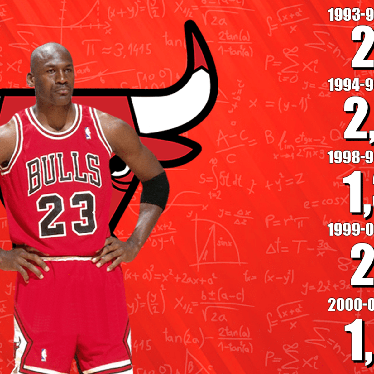 Michael Jordan Would ve Broken All Time Scoring Record If He