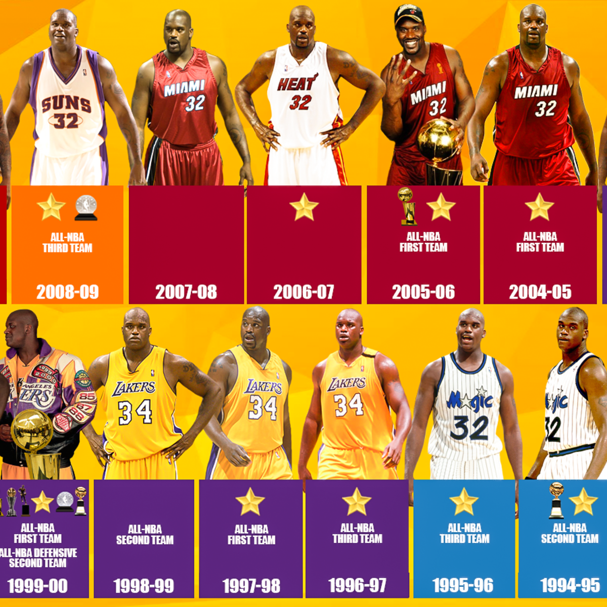 Shaquille O'Neal: Awards And Accolades Per Season - Fadeaway Shaquille O'Neal: Awards And Accolades Per Season - Fadeaway