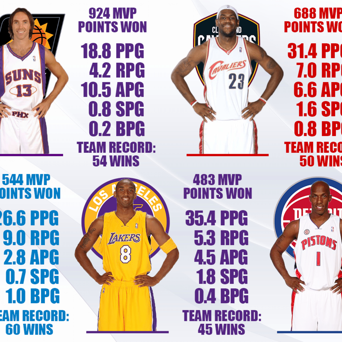2006 nba best sale mvp