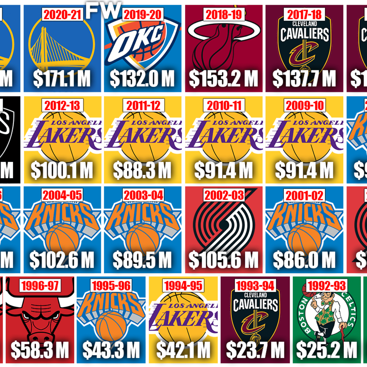 The Most Expensive NBA Teams Every Season From 1991 To 2023 Fadeaway World