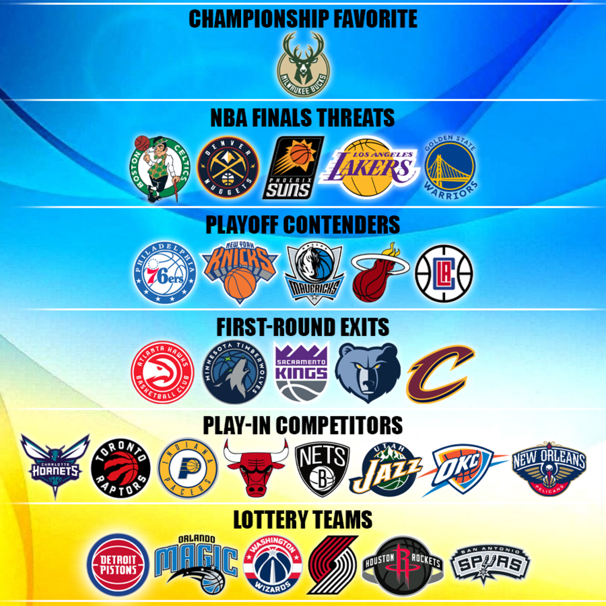 Ranking All NBA Teams Into Six Different Tiers For The 2023 24
