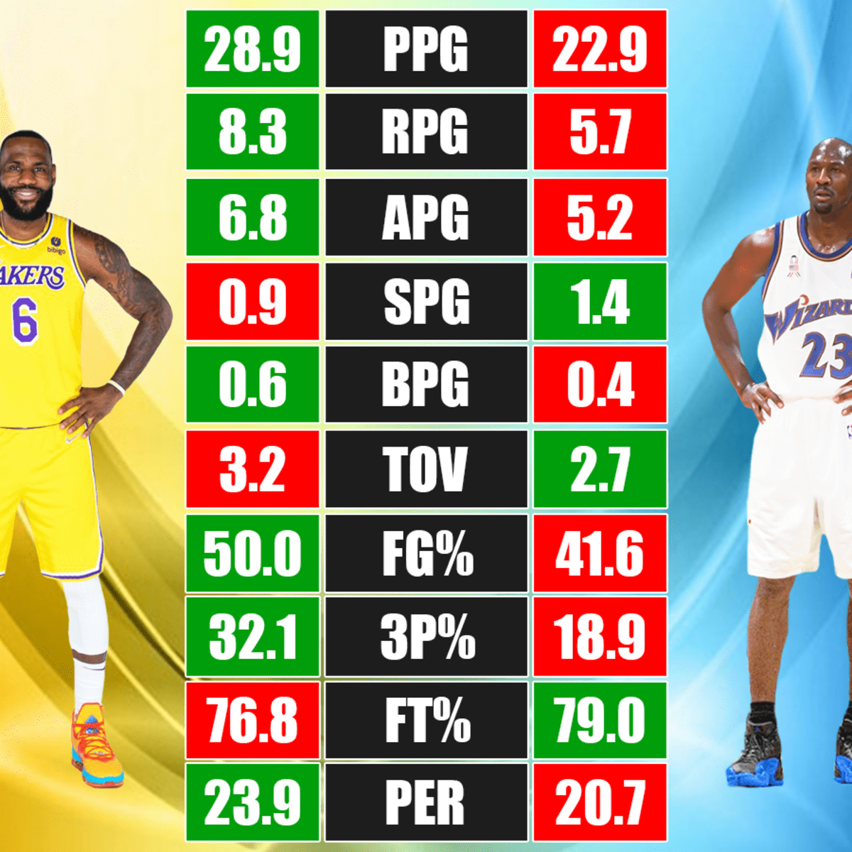 Lebron james michael jordan stats shop