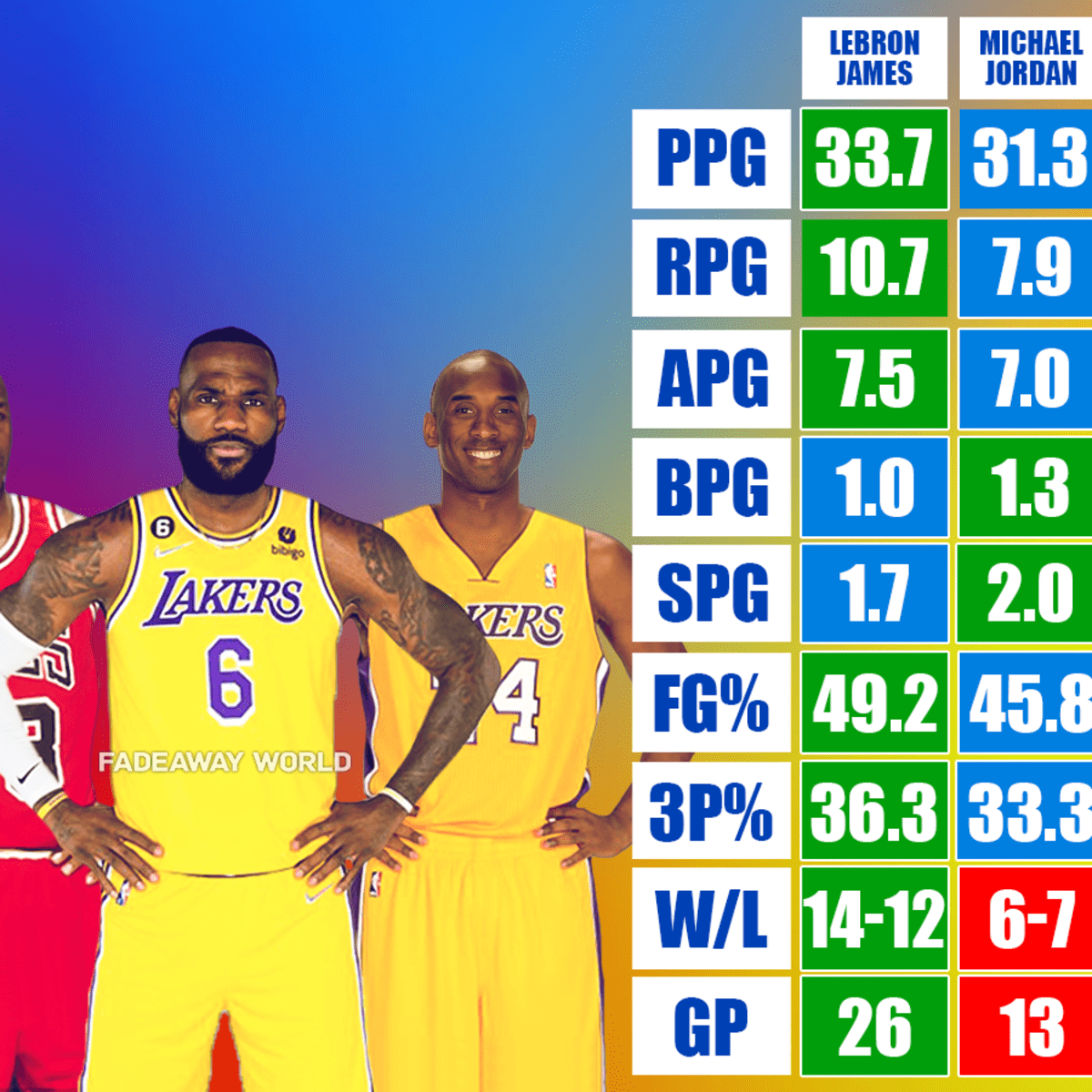 Kobe and sales lebron stats
