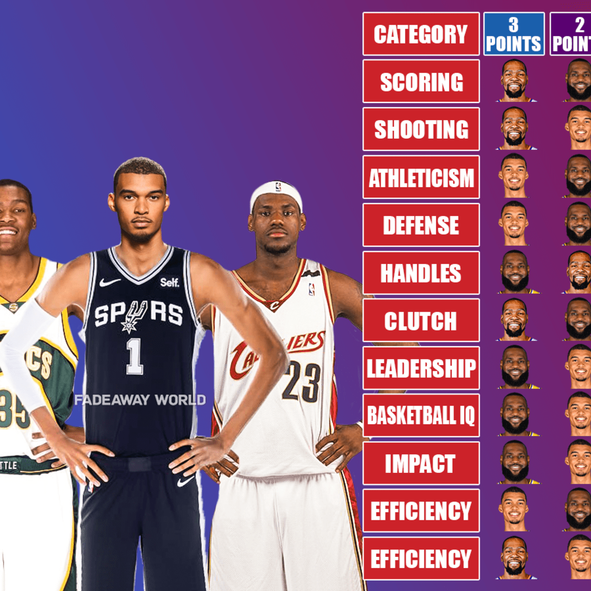 Victor Wembanyama vs. LeBron James vs. Kevin Durant Rookie Full