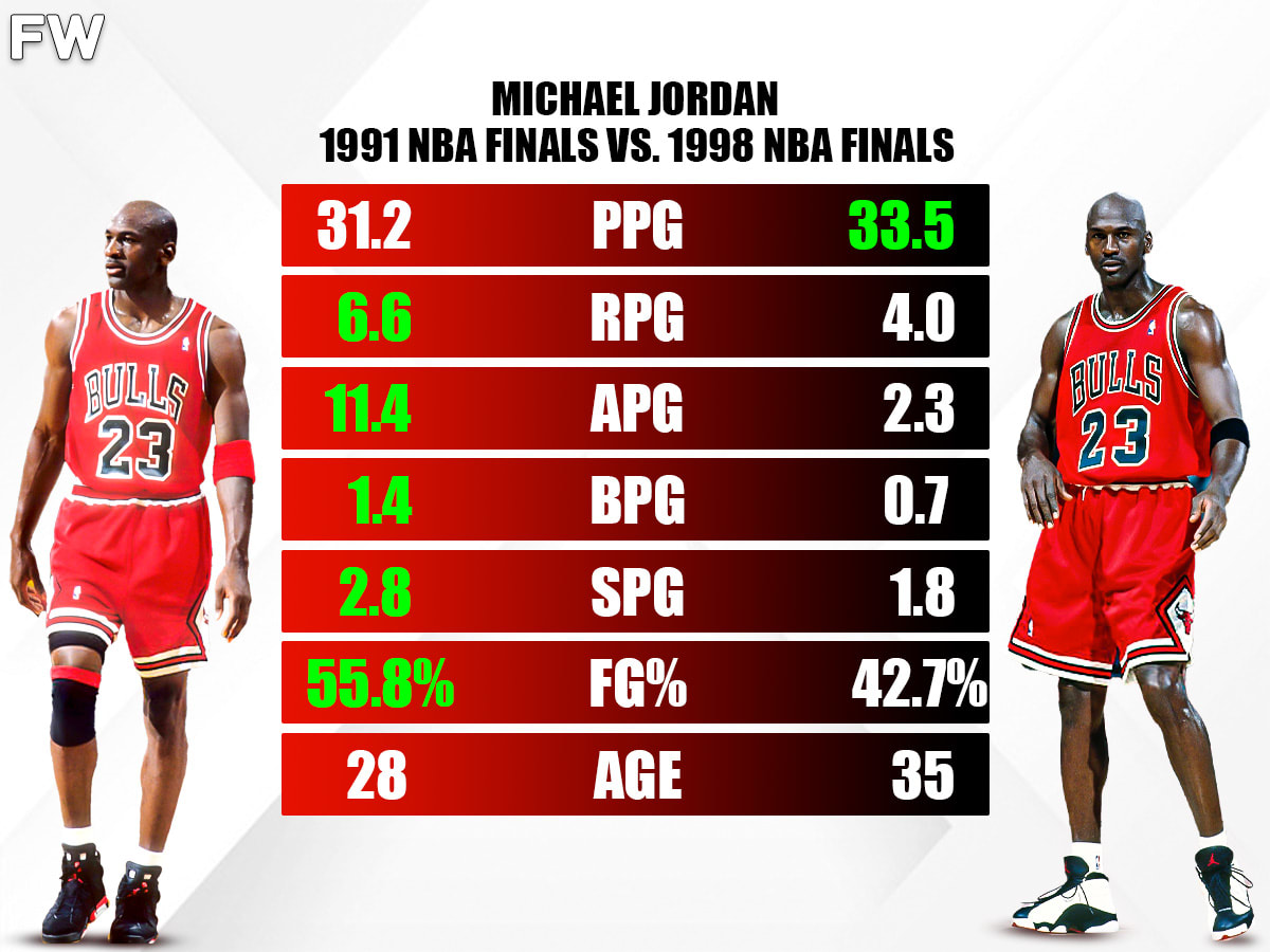 Michael Jordan 1991 NBA Finals vs. Michael Jordan 1998 NBA Finals  Comparison: Which Championship Was More Impressive? - Fadeaway World
