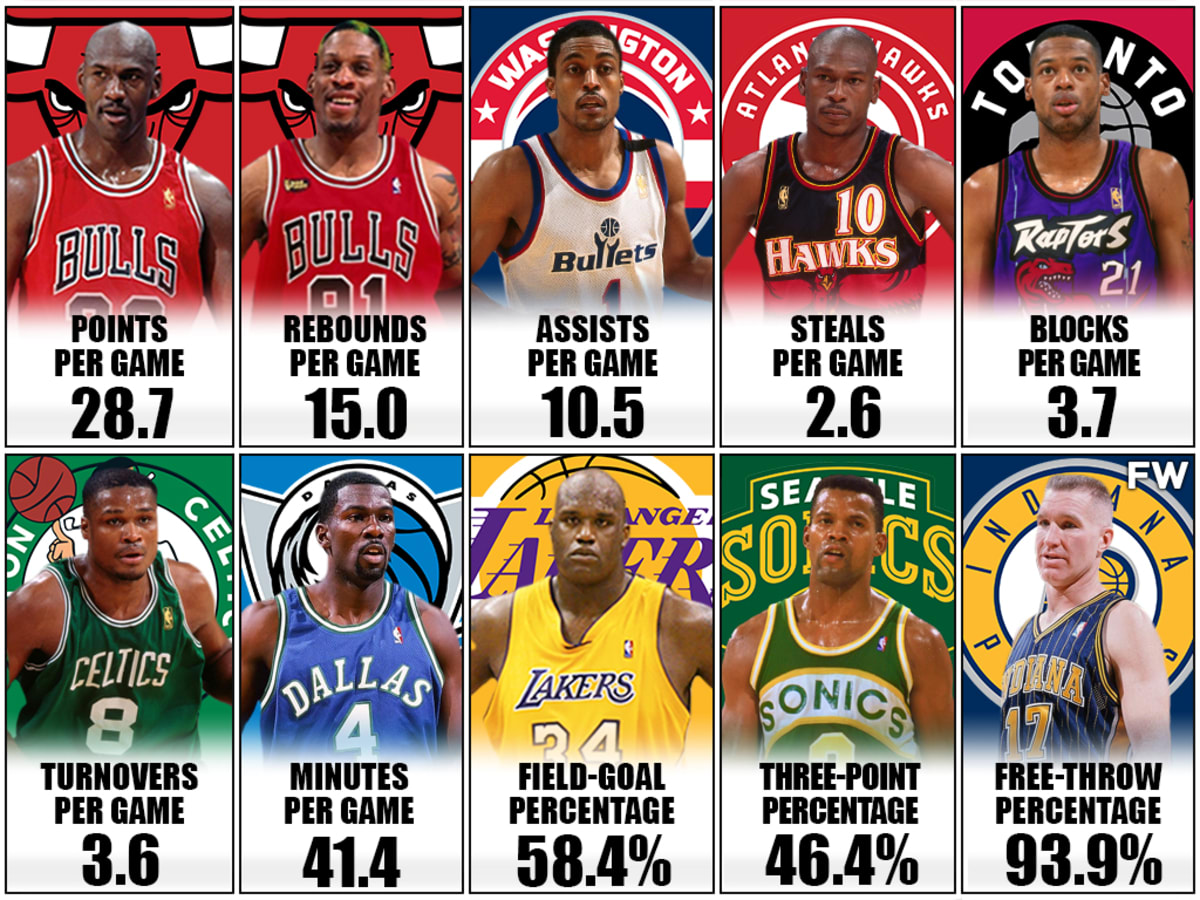 1996-97 NBA Stats Leaders: Michael Jordan Was The Best Scorer, Dennis  Rodman Continued His Dominance As The Best Rebounder - Fadeaway World