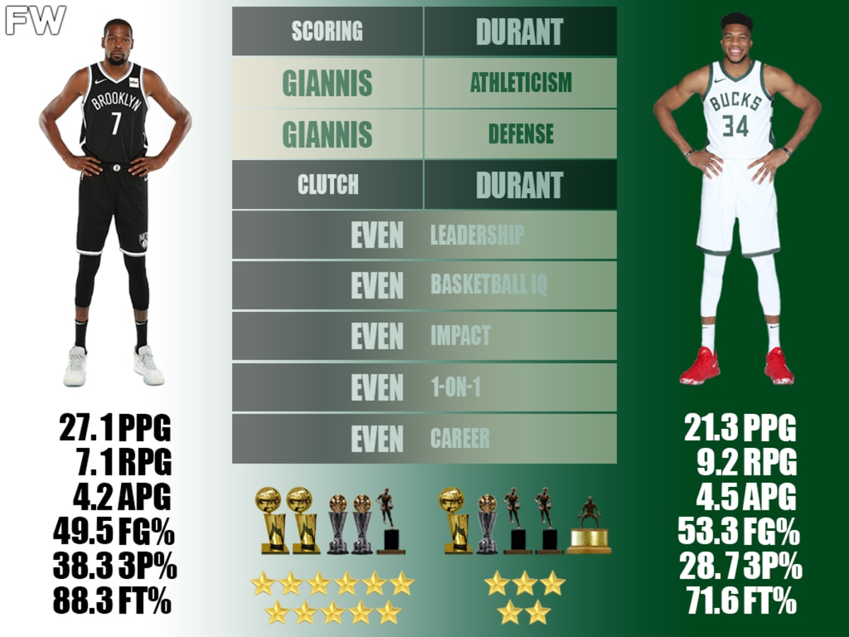 Kevin Durant and Giannis are the same height and weight, but why do their  physiques look so different? - Quora