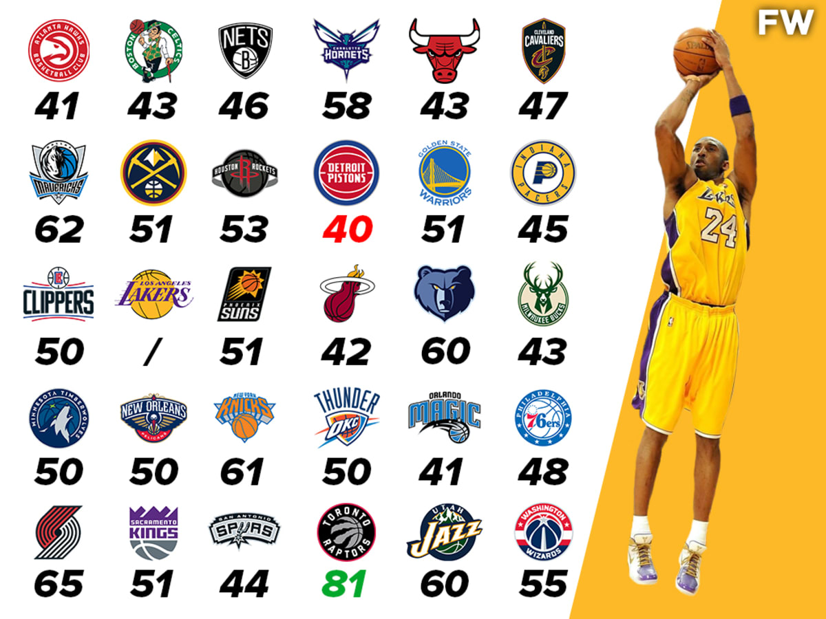 Kobe Bryant's Career-High Against Every NBA Team: 81 Points
