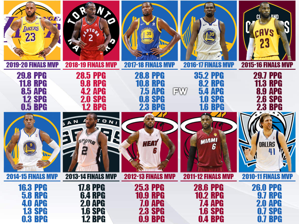 NBA Finals MVP history: The last 20 winners from 2001 to 2020