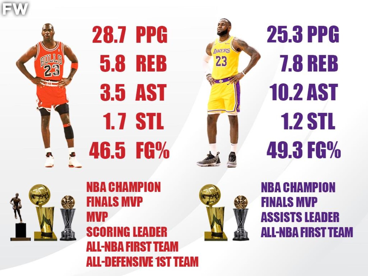 Highest PPG At Every Age: Kobe Bryant Holds The Record As 18-Year-Old,  Michael Jordan As 34-Year-Old, LeBron James As 37-Year-Old - Fadeaway World
