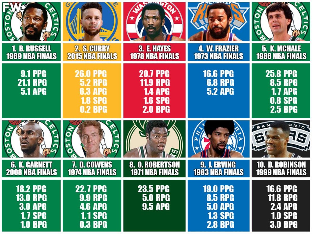 NBA Finals history: List of champions, MVPs, best performances of