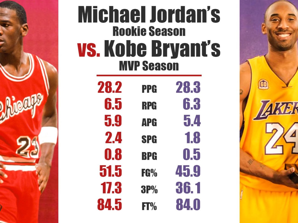 Kobe's MVP year compared to Jordan's rookie year.