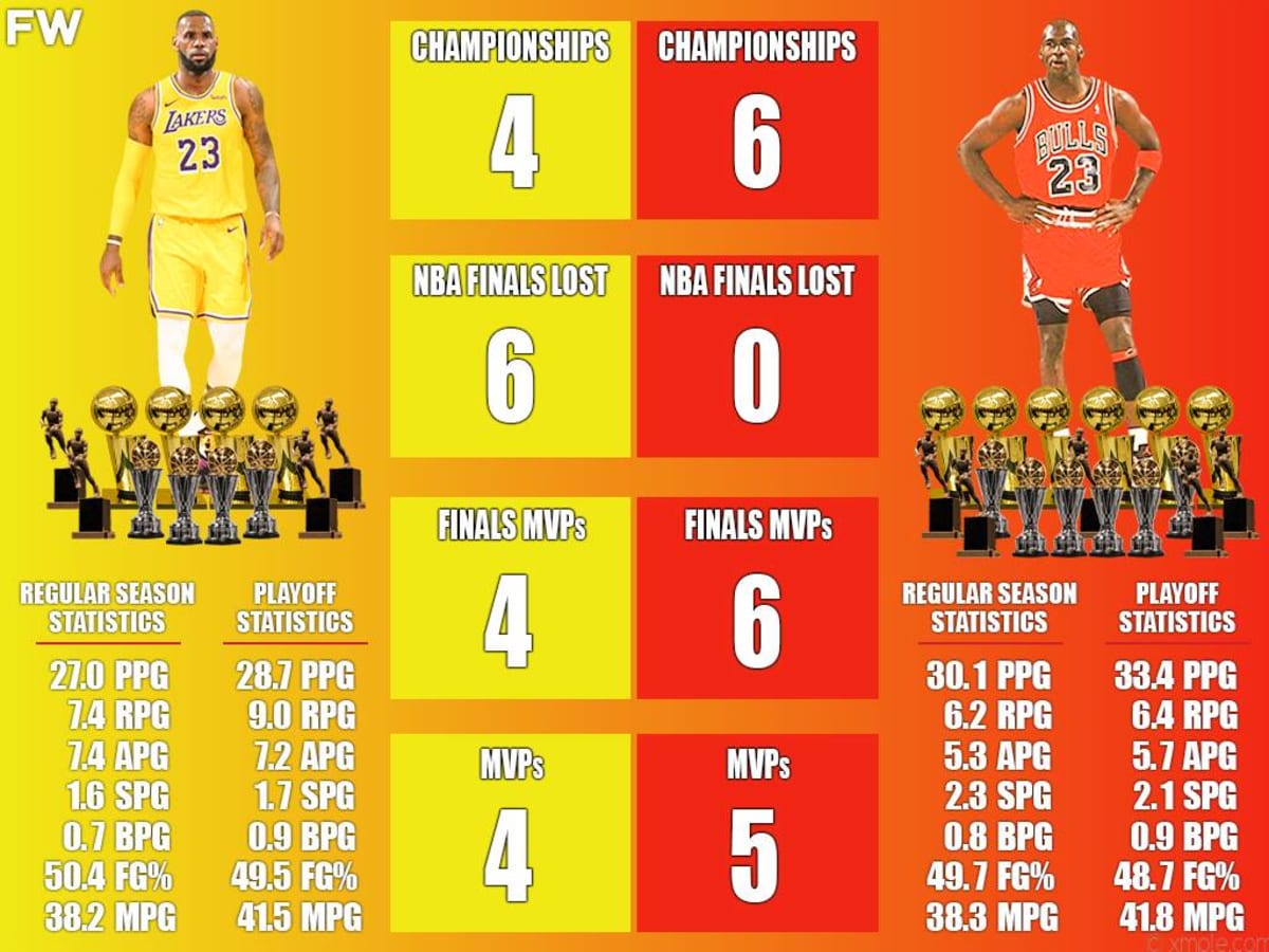 How Many Championships Does LeBron James Have?