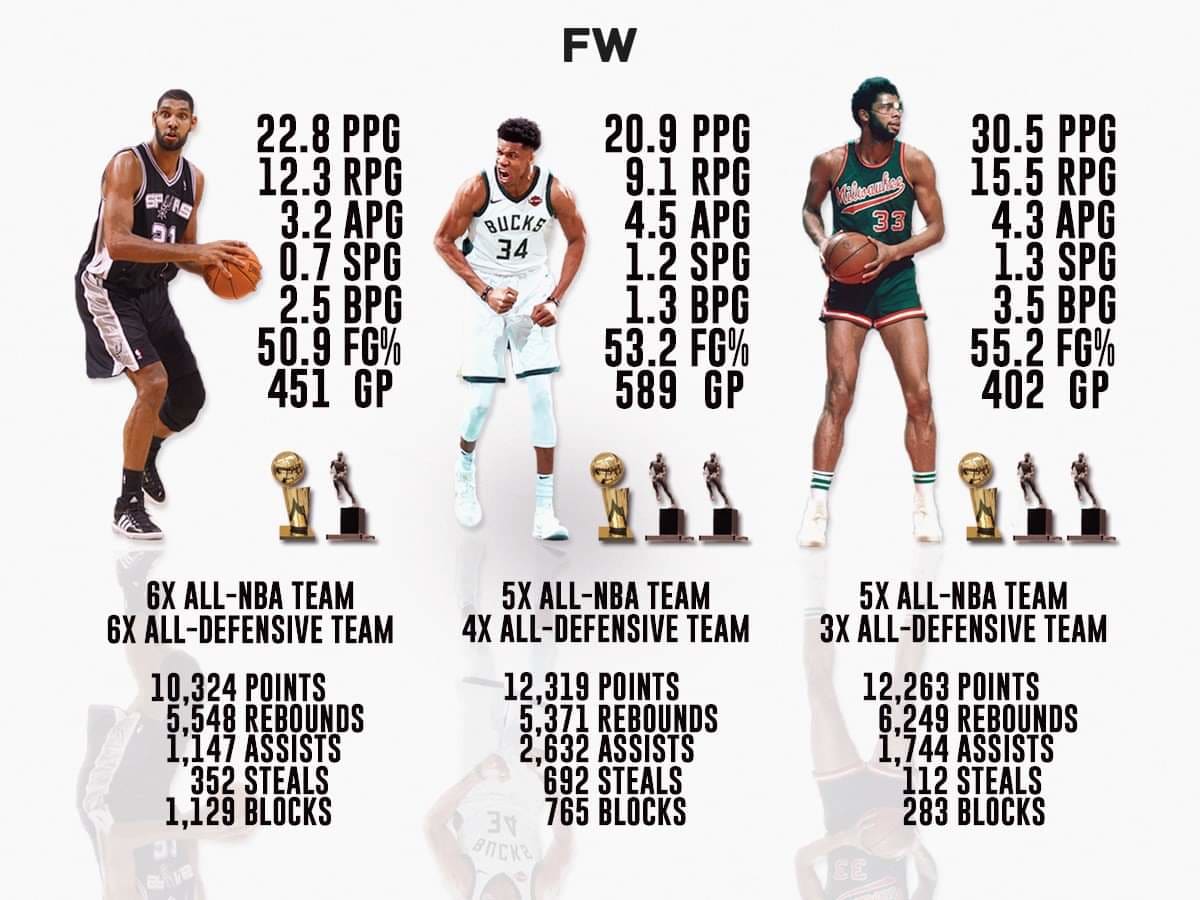 Tim Duncan's Career Stats  NBA Players' Data 