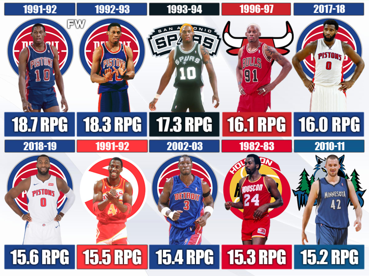 NBA Buzz - Dennis Rodman's 1990s rebounding stats 👀 Led