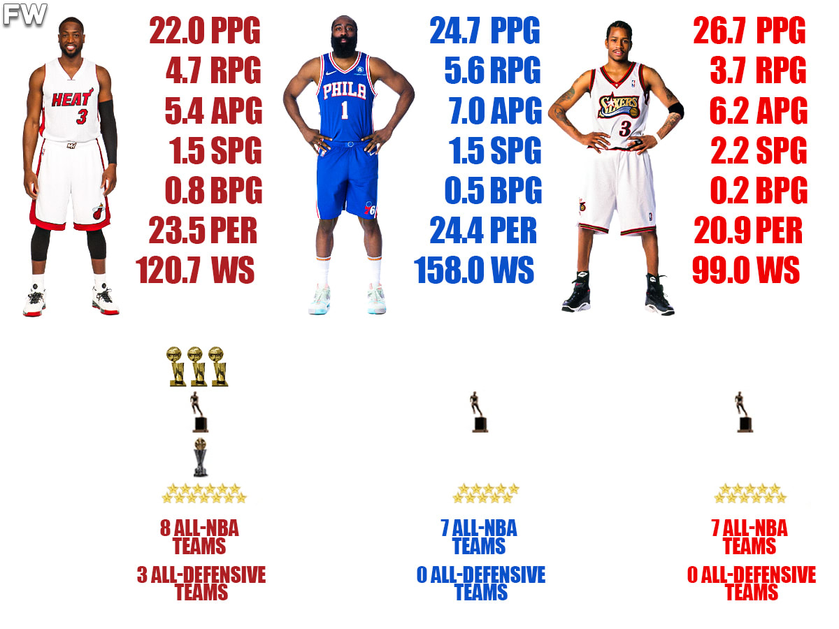 Dwyane Wade, James Harden, Allen Iverson Career Comparison (We Have A  Winner) - Fadeaway World