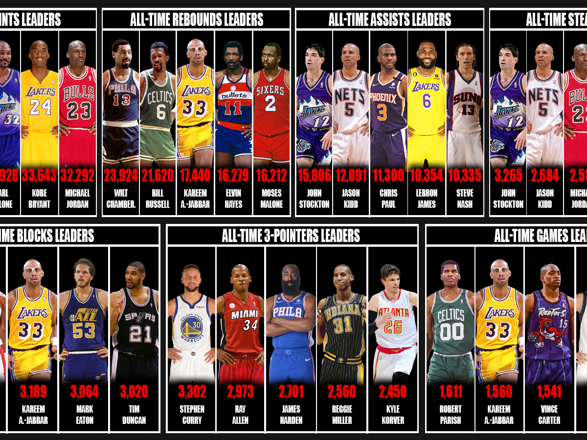 NBA: The greatest rebounder of all time from every NBA franchise - Page 21