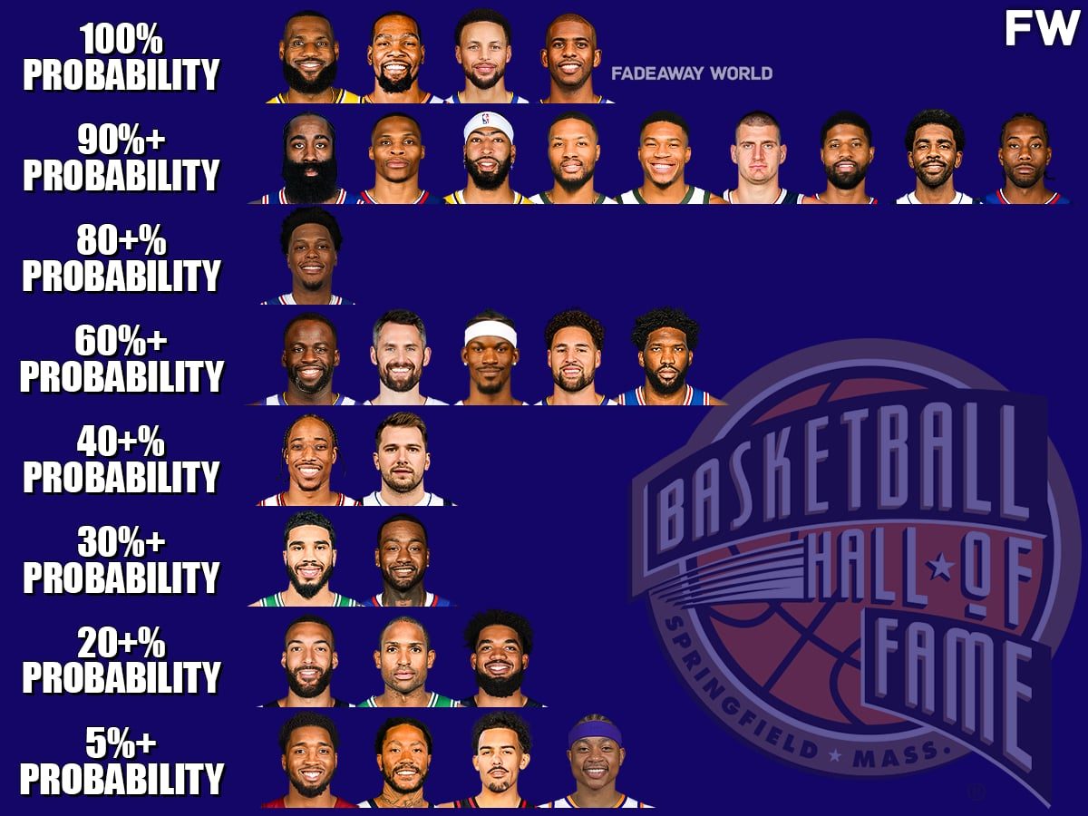 Derrick rose hall of fame probability clearance