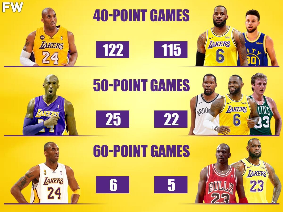Kobe Bryant Recorded More 40 PT Games Than LeBron And Curry
