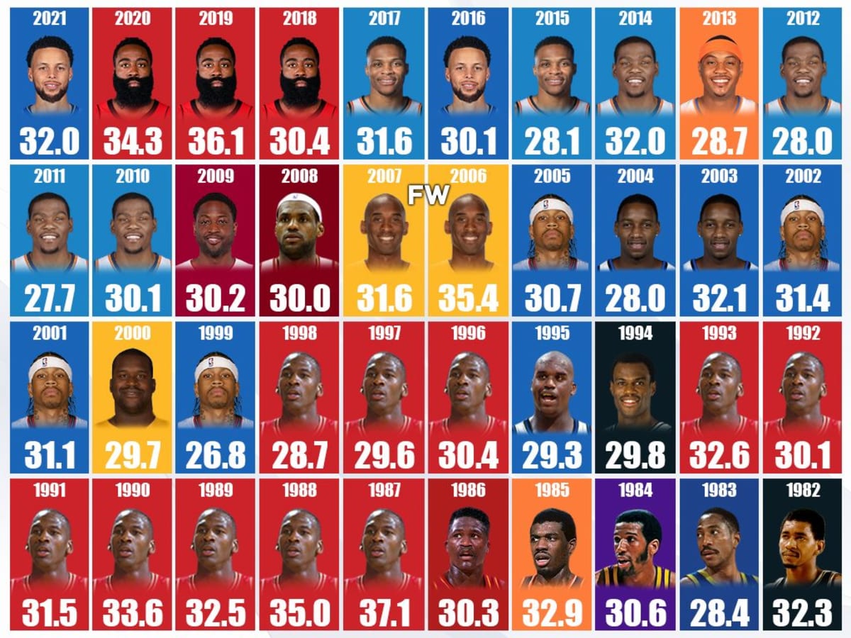 Nba ppg outlet leaders 2020