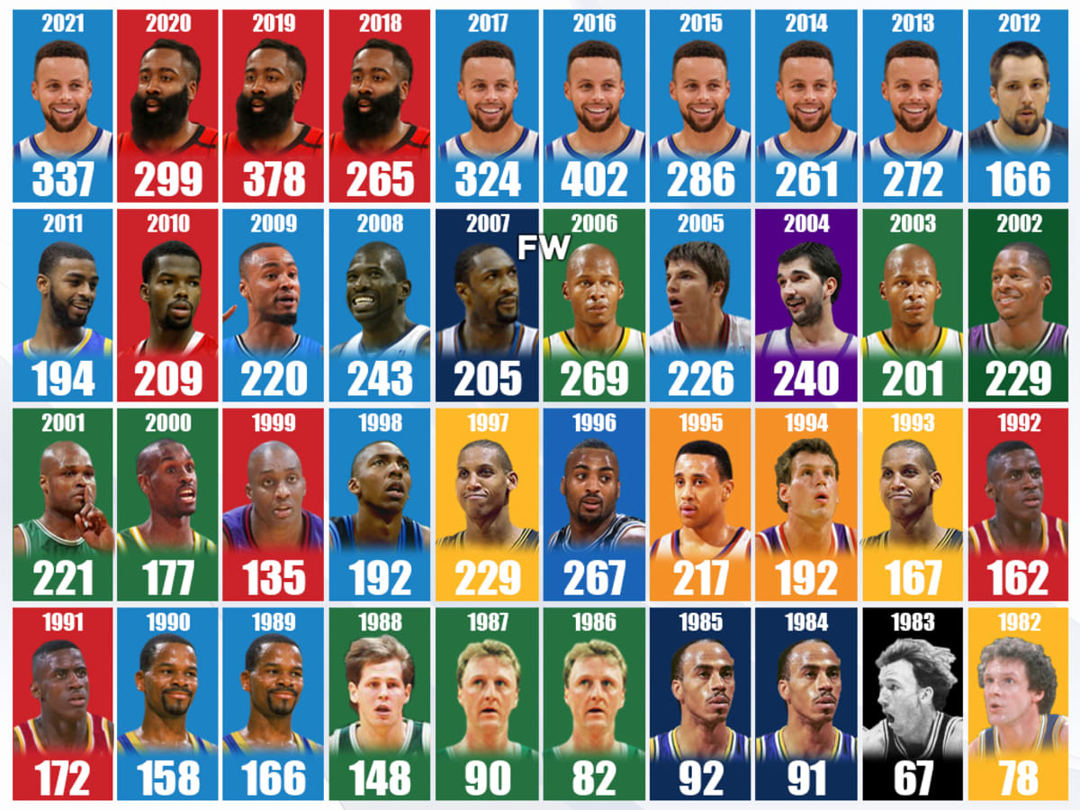 The Most 3 Pointers Per Season Stephen Curry Could Break His Own Record Again Fadeaway World