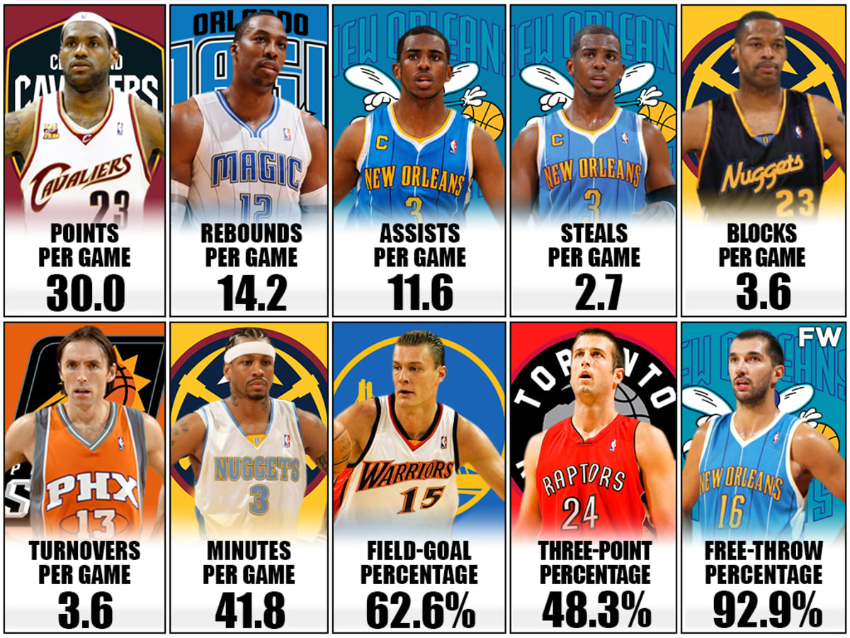 2007 08 NBA Stats Leaders LeBron James Won His Only Scoring Title