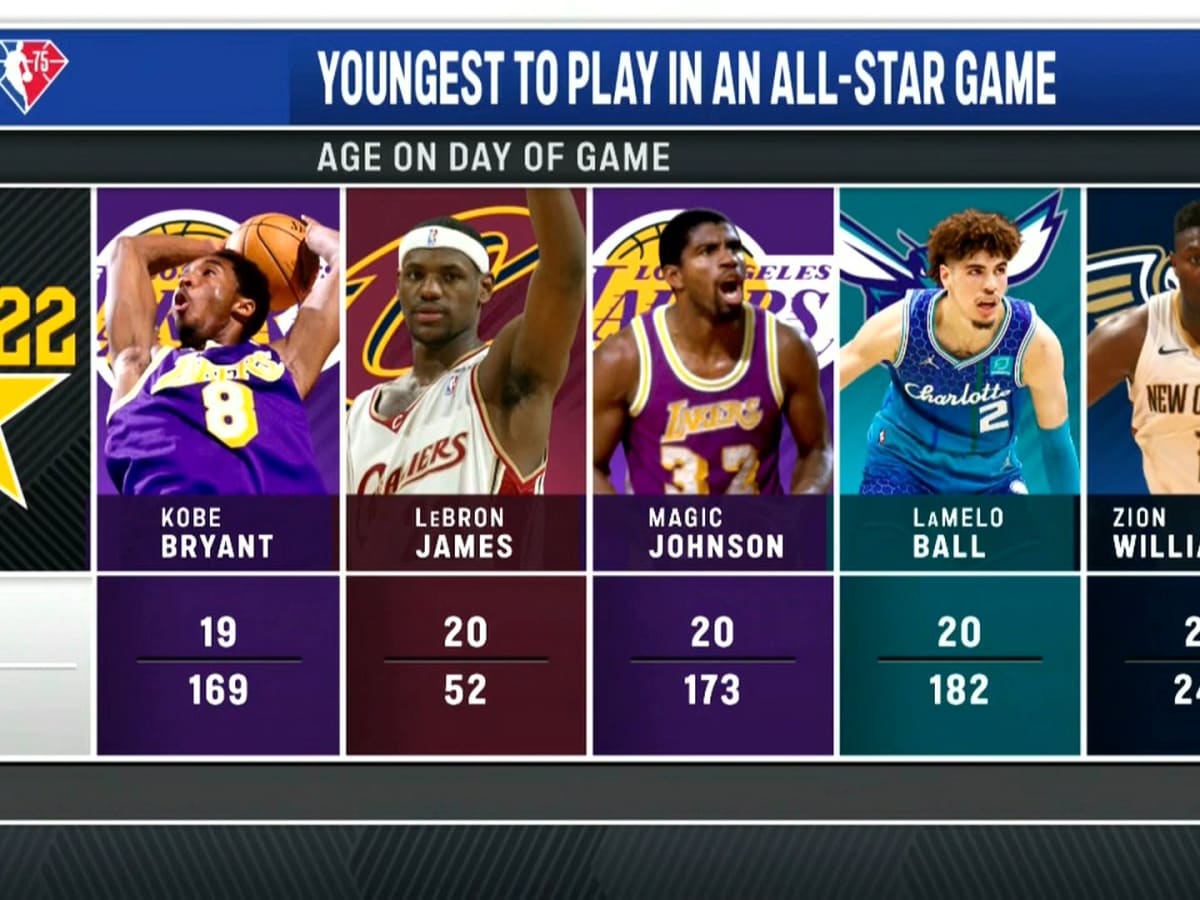 LaMelo Ball Becomes The Fourth Youngest NBA All Star Ever Behind