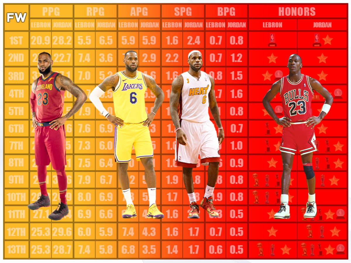Lebron james cheap first year stats
